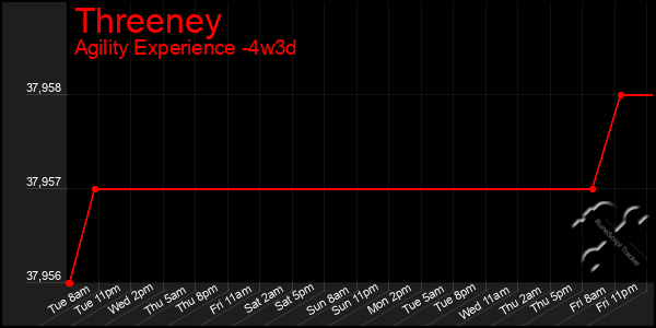 Last 31 Days Graph of Threeney