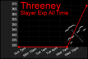 Total Graph of Threeney