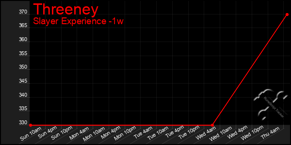 Last 7 Days Graph of Threeney
