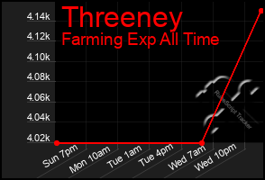 Total Graph of Threeney