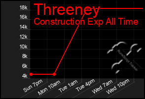 Total Graph of Threeney