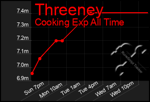 Total Graph of Threeney