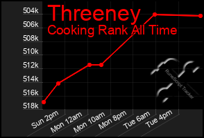 Total Graph of Threeney