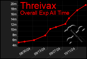 Total Graph of Threivax