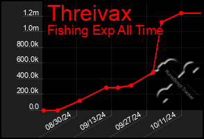 Total Graph of Threivax