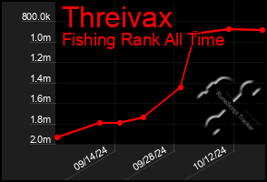 Total Graph of Threivax