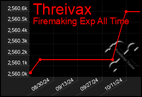 Total Graph of Threivax