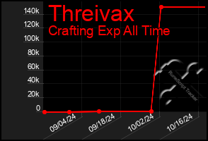 Total Graph of Threivax