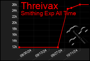 Total Graph of Threivax