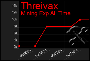 Total Graph of Threivax