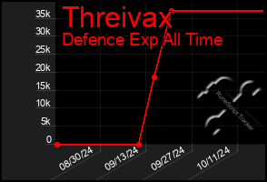 Total Graph of Threivax
