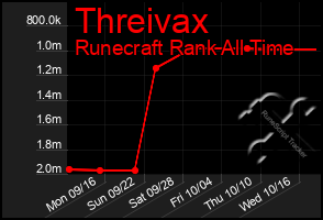 Total Graph of Threivax