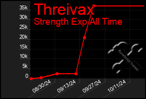 Total Graph of Threivax