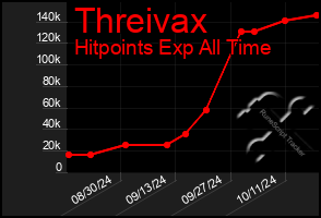 Total Graph of Threivax