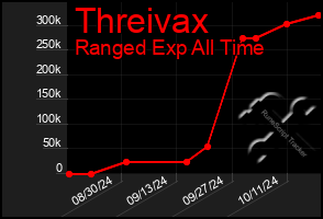 Total Graph of Threivax