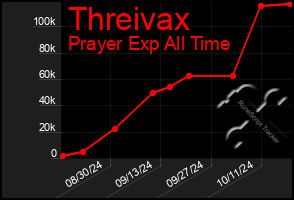 Total Graph of Threivax