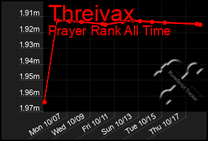 Total Graph of Threivax