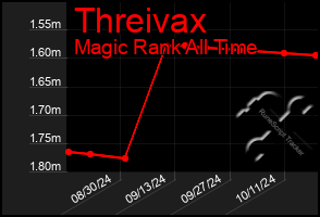 Total Graph of Threivax