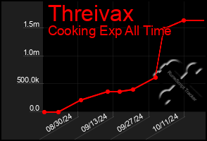 Total Graph of Threivax