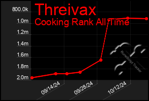 Total Graph of Threivax