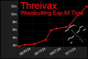 Total Graph of Threivax