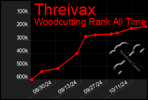 Total Graph of Threivax