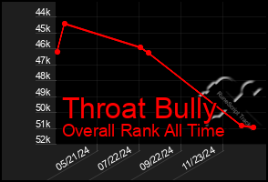 Total Graph of Throat Bully