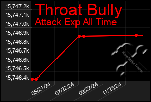 Total Graph of Throat Bully