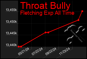 Total Graph of Throat Bully