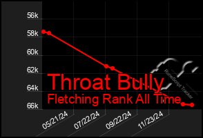 Total Graph of Throat Bully