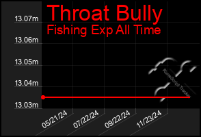 Total Graph of Throat Bully