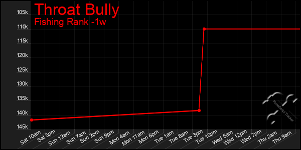 Last 7 Days Graph of Throat Bully