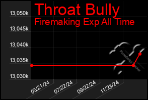 Total Graph of Throat Bully