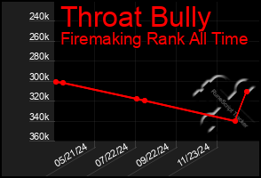 Total Graph of Throat Bully