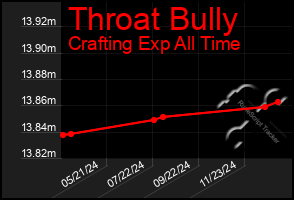 Total Graph of Throat Bully