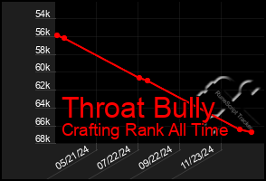 Total Graph of Throat Bully