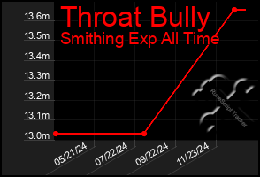 Total Graph of Throat Bully