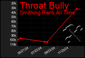 Total Graph of Throat Bully