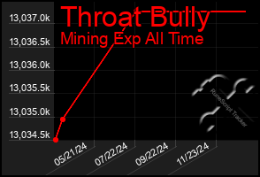 Total Graph of Throat Bully