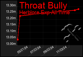 Total Graph of Throat Bully