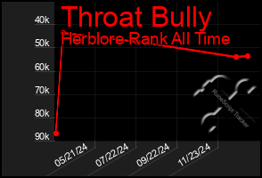 Total Graph of Throat Bully