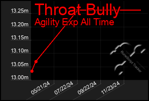 Total Graph of Throat Bully