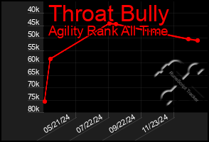 Total Graph of Throat Bully