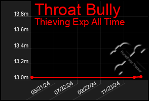 Total Graph of Throat Bully