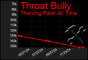 Total Graph of Throat Bully