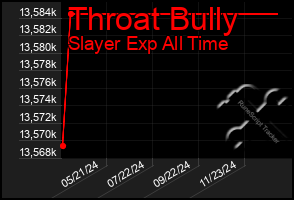 Total Graph of Throat Bully