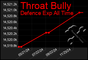 Total Graph of Throat Bully