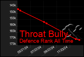 Total Graph of Throat Bully