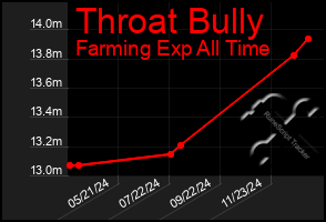 Total Graph of Throat Bully