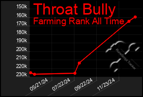 Total Graph of Throat Bully